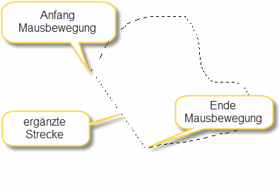 Lasso-Auswahl: ergänzte Strecke